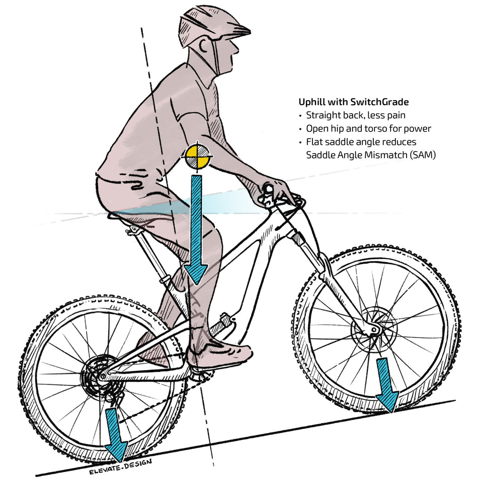 Climbing on a bike is easier with a SwitchGrade because it steepens effective seat tube angle and provides more support so you don't slide off your bike saddle.